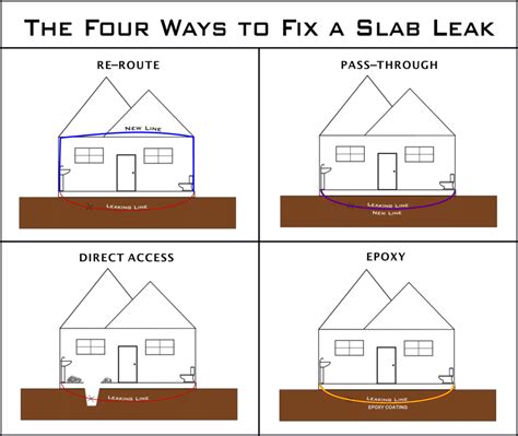 Evans Leak Detection & Slab Leak Repair 